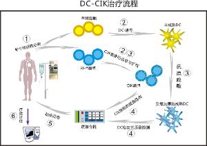 衛(wèi)計委召開緊急會議，細(xì)胞免疫治療禁用